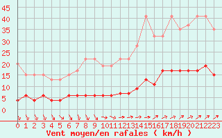 Courbe de la force du vent pour Chaumont (Sw)