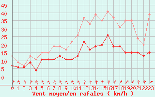 Courbe de la force du vent pour Nancy - Ochey (54)