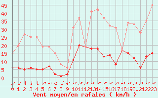 Courbe de la force du vent pour Daroca