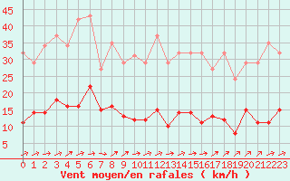 Courbe de la force du vent pour Herhet (Be)