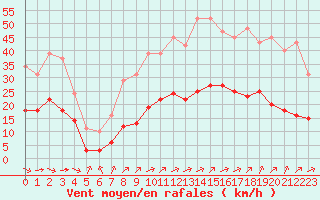 Courbe de la force du vent pour Angliers (17)