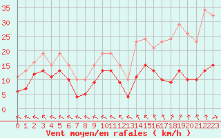 Courbe de la force du vent pour Chatelus-Malvaleix (23)