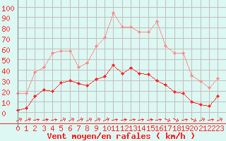 Courbe de la force du vent pour Sainte-Genevive-des-Bois (91)