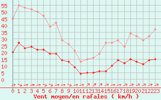 Courbe de la force du vent pour Laqueuille (63)