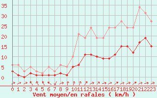 Courbe de la force du vent pour Anglars St-Flix(12)