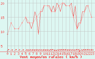 Courbe de la force du vent pour Bournemouth (UK)