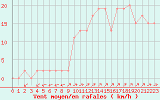 Courbe de la force du vent pour Bala