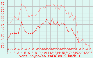 Courbe de la force du vent pour Shoream (UK)