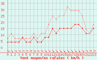 Courbe de la force du vent pour Landivisiau (29)