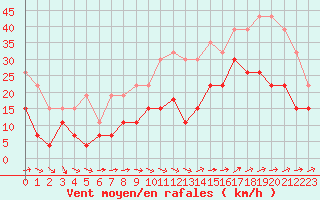 Courbe de la force du vent pour Poitiers (86)