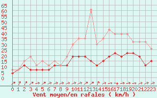 Courbe de la force du vent pour Tours (37)