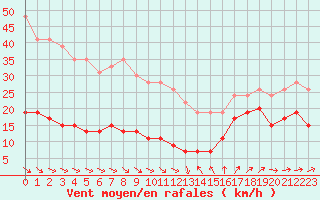 Courbe de la force du vent pour Cap Camarat (83)