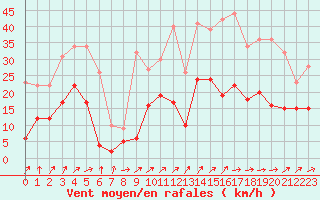 Courbe de la force du vent pour Ploumanac