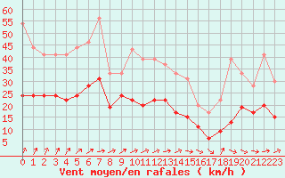 Courbe de la force du vent pour Alenon (61)