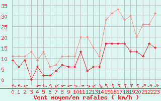 Courbe de la force du vent pour Avord (18)