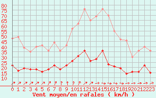 Courbe de la force du vent pour Le Mans (72)