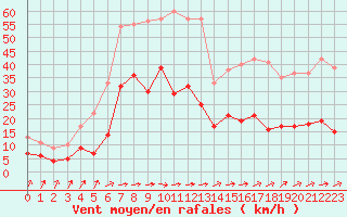 Courbe de la force du vent pour Biarritz (64)