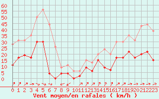 Courbe de la force du vent pour Figari (2A)