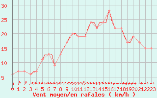 Courbe de la force du vent pour Guernesey (UK)