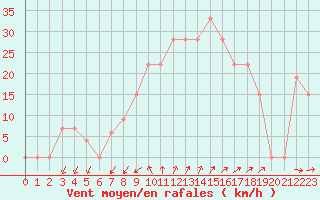 Courbe de la force du vent pour Cap Mele (It)