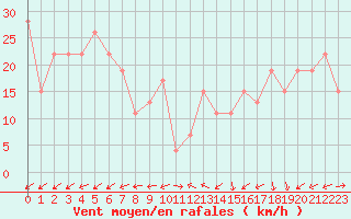 Courbe de la force du vent pour Pian Rosa (It)