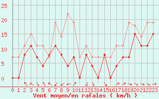 Courbe de la force du vent pour Marignane (13)