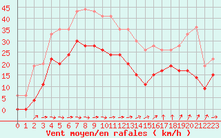 Courbe de la force du vent pour Bziers Cap d