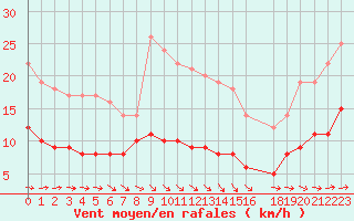 Courbe de la force du vent pour Mont-Rigi (Be)