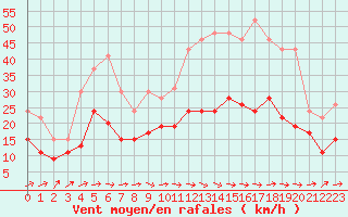 Courbe de la force du vent pour Muret (31)