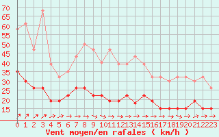 Courbe de la force du vent pour Le Bourget (93)