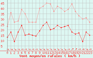 Courbe de la force du vent pour Carcassonne (11)
