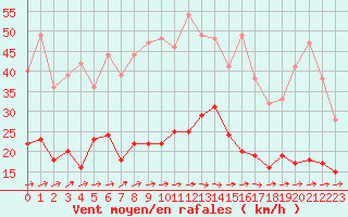Courbe de la force du vent pour Agen (47)
