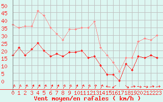 Courbe de la force du vent pour Epinal (88)