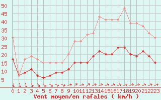 Courbe de la force du vent pour Nottingham Weather Centre