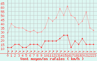 Courbe de la force du vent pour Valognes (50)