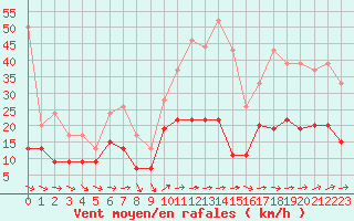 Courbe de la force du vent pour Hyres (83)