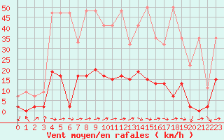 Courbe de la force du vent pour Langnau