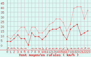 Courbe de la force du vent pour Cap Corse (2B)