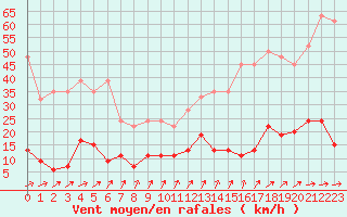 Courbe de la force du vent pour La Fretaz (Sw)