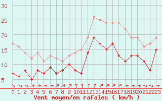Courbe de la force du vent pour Cambrai / Epinoy (62)