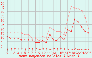 Courbe de la force du vent pour Muret (31)