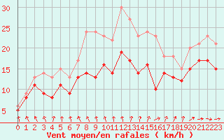 Courbe de la force du vent pour Melun (77)