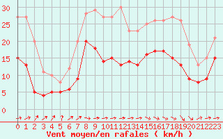 Courbe de la force du vent pour Biarritz (64)