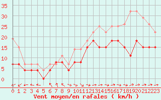 Courbe de la force du vent pour Boulogne (62)