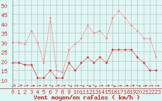 Courbe de la force du vent pour Cognac (16)