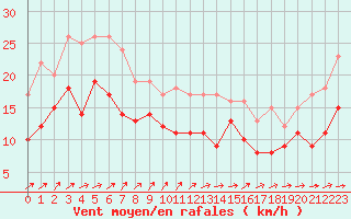Courbe de la force du vent pour Cap de la Hague (50)