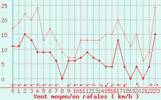 Courbe de la force du vent pour Evreux (27)