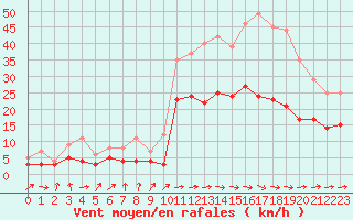 Courbe de la force du vent pour Carcassonne (11)