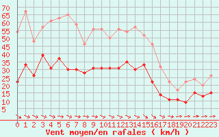 Courbe de la force du vent pour Carcassonne (11)