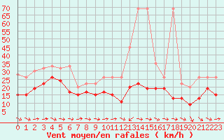 Courbe de la force du vent pour Grand Saint Bernard (Sw)
